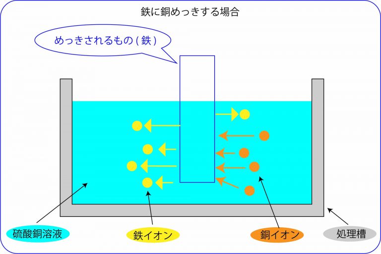 鉄に銅めっきする場合