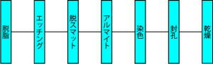 アルマイトフロー図