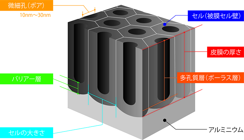 アルマイト | 豊橋＆豊川めっき・表面処理｜まずはご相談ください