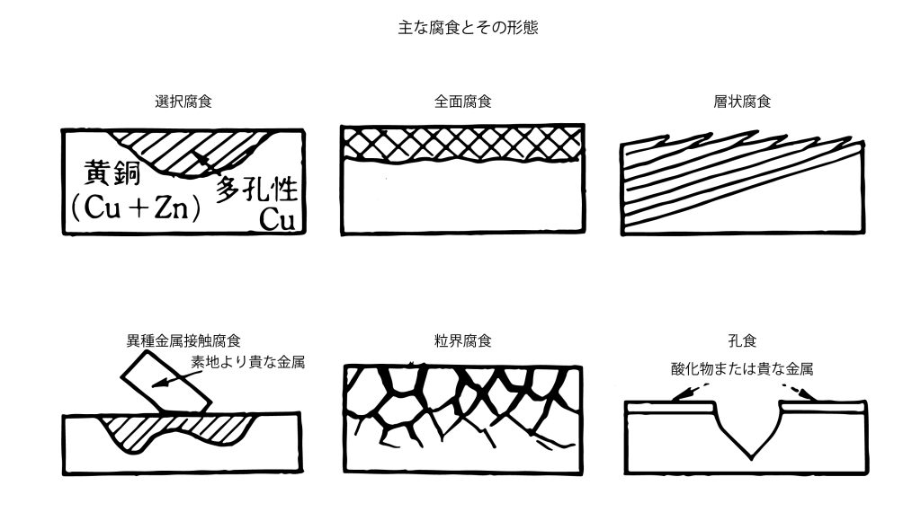 主な腐食とその形態